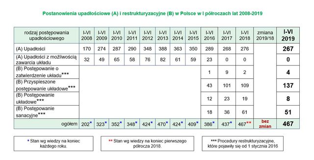 Upadłości firm w Polsce I poł. 2019