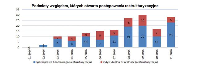 Upadłości firm w Polsce. Jak jest? Jaki będzie rok 2017?