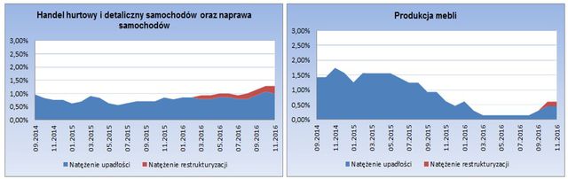 Upadłości firm w Polsce. Jak jest? Jaki będzie rok 2017?