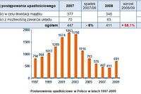 Upadłości firm w Polsce w 2009 r.