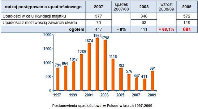 Upadłości firm w Polsce w 2009 r.