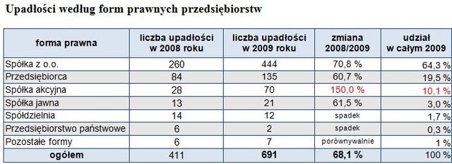 Upadłości firm w Polsce w 2009 r.