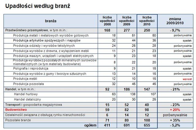 Upadłości firm w Polsce w 2010 r.