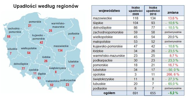 Upadłości firm w Polsce w 2010 r.
