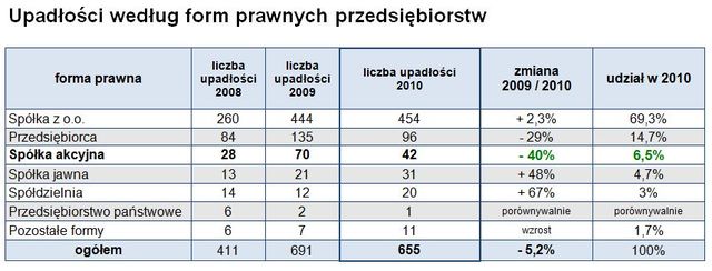 Upadłości firm w Polsce w 2010 r.