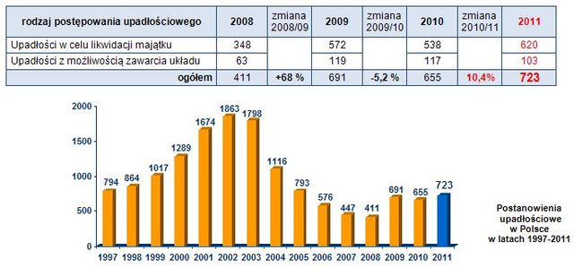 Upadłości firm w Polsce w 2011 r.