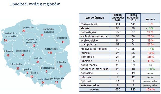 Upadłości firm w Polsce w 2011 r.