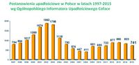 Postanowienia upadłościowe w Polsce w latach 1997 - 2015