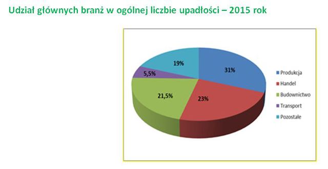 Upadłości firm w Polsce w 2015 r.