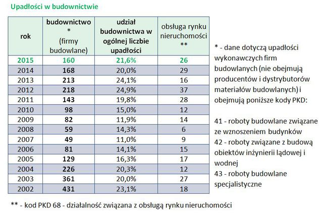 Upadłości firm w Polsce w 2015 r.