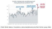 Liczba miesięcznie opublikowanych niewypłacalności polskich firm