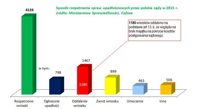 Upadłości firm w Polsce: wnioski 2015 r.