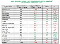 Wpływ wniosków o upadłość do Sądów Okręgowych wg województw, 2014 i 2015 r.