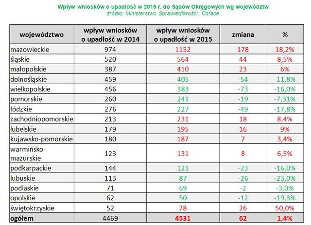 Upadłości firm w Polsce: wnioski 2015 r.