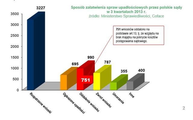 Upadłości firm w Polsce: wnioski I-IX 2013 r.