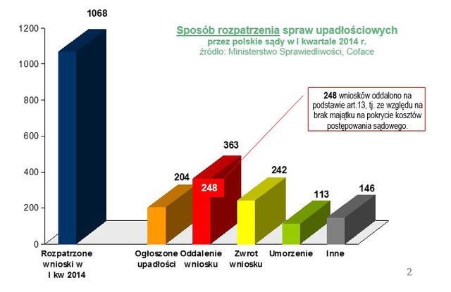 Upadłości firm w Polsce: wnioski I kw. 2014 r.