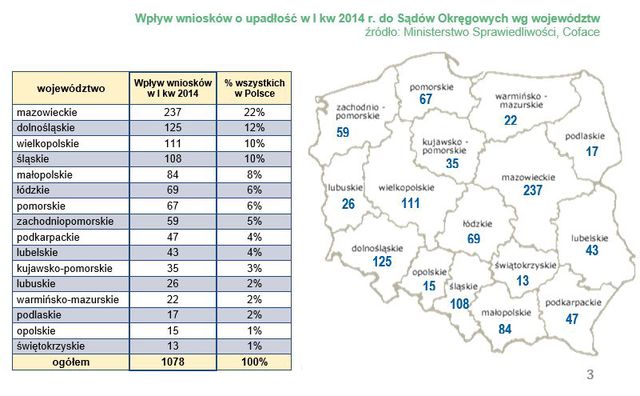 Upadłości firm w Polsce: wnioski I kw. 2014 r.