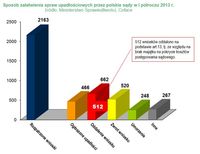 Sposób załatwienia spraw upadłościowych przez polskie sądy w I półroczu 2013 r.