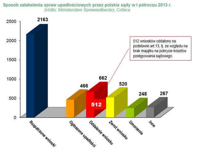 Upadłości firm w Polsce: wnioski w I poł. 2013 r.