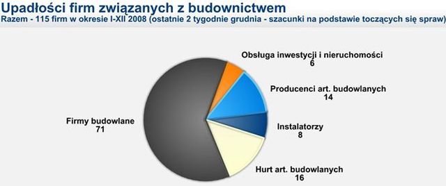 Upadłości i płynność finansowa firm w 2008