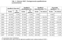 Niemcy 2007: Postępowania upadłościowe