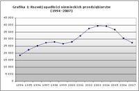 Rozwój upadłości niemieckich przedsiębiorstw (1994-2007)
