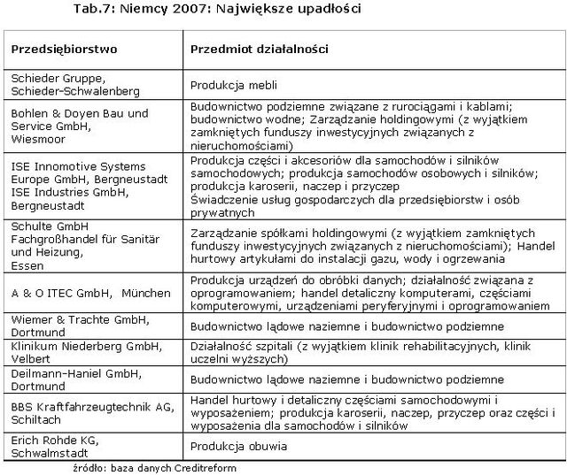 Upadłości w Niemczech 2007