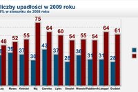 Upadłości w Polsce w 2009r.