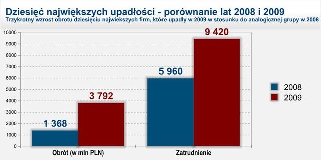 Upadłości w Polsce w 2009r.