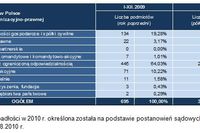 Upadłości w Polsce w I poł. 2010 r.