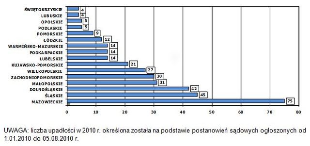 Upadłości w Polsce w I poł. 2010 r.