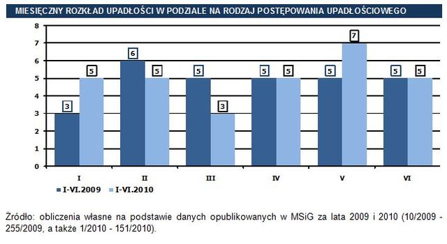 Upadłości w Polsce w I poł. 2010 r.