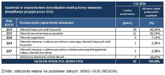 Upadłości w Polsce w I poł. 2010 r.