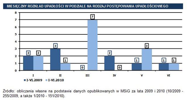 Upadłości w Polsce w I poł. 2010 r.