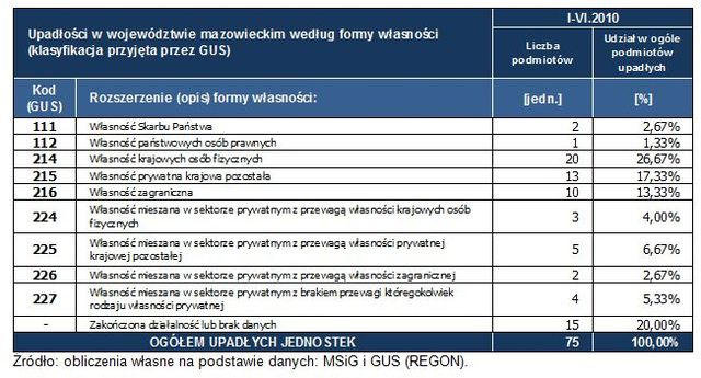 Upadłości w Polsce w I poł. 2010 r.