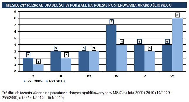 Upadłości w Polsce w I poł. 2010 r.