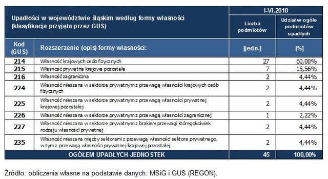 Upadłości w Polsce w I poł. 2010 r.