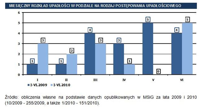 Upadłości w Polsce w I poł. 2010 r.