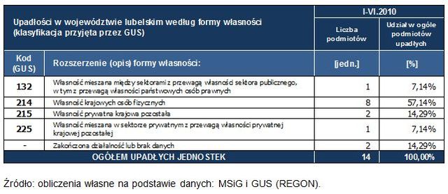 Upadłości w Polsce w I poł. 2010 r.