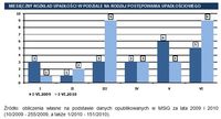 Upadłości w woj. wielkopolskim w I-VI.2009 i I-VI.2010
