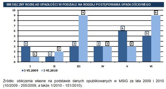 Upadłości w Polsce w I poł. 2010 r.