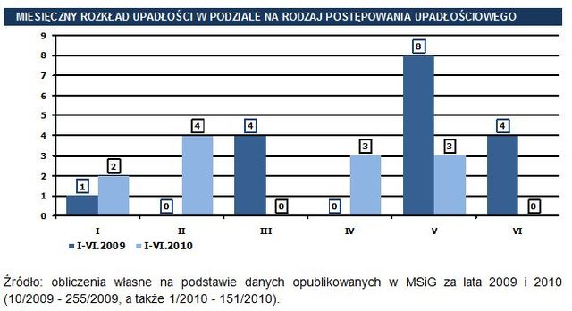 Upadłości w Polsce w I poł. 2010 r.