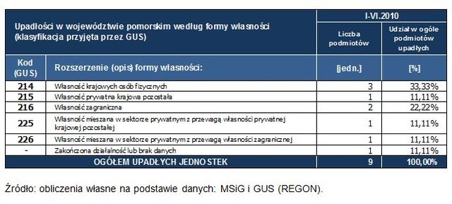 Upadłości w Polsce w I poł. 2010 r.