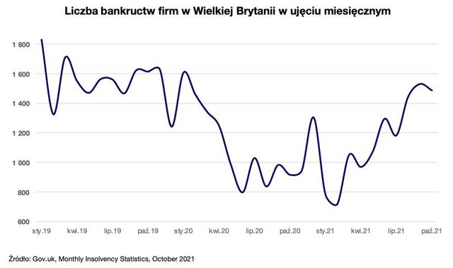 Rekord upadłości firm w Wielkiej Brytanii. Czy polscy eksporterzy mają się czego bać? 