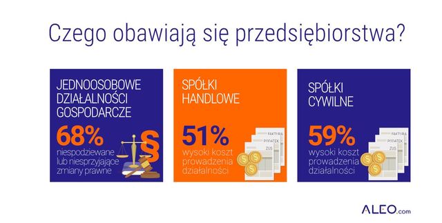 Upadłości firm - co hamuje polski biznes?