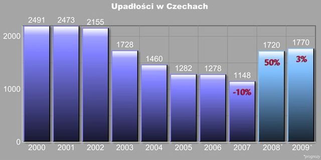 Europa Środkowa: wzrost upadłości