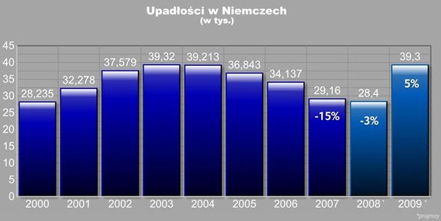 Europa Środkowa: wzrost upadłości