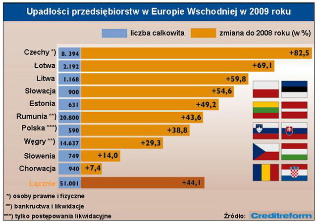 Upadłości firm w Europie 2009