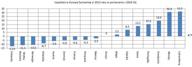 Upadłości firm w Europie 2010
