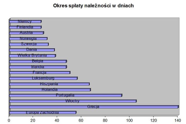 Upadłości firm w Europie 2010